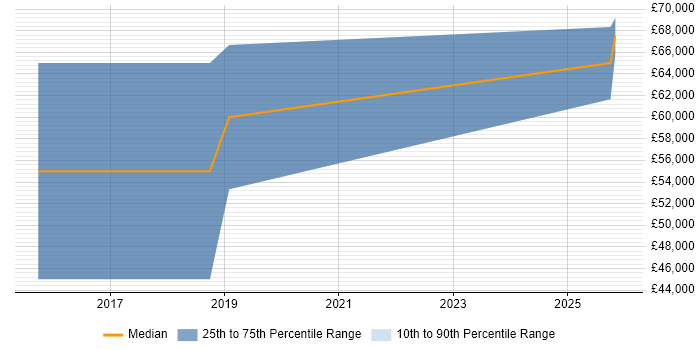 Salary distribution trend for SC Cleared Technical Consultant job vacancies in Cheltenham