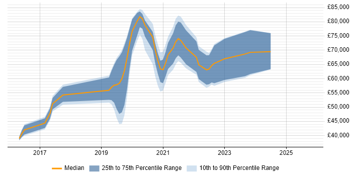 Salary distribution trend for jobs in Cheltenham citing Scaled Agile Framework