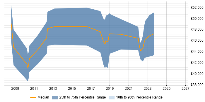 Salary distribution trend for jobs in Cheltenham citing Scenario Testing