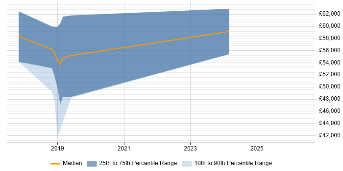 Salary distribution trend for jobs in Cheltenham citing scikit-learn