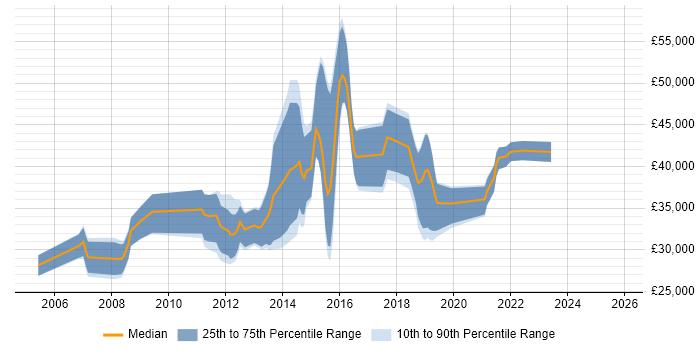 Salary distribution trend for Security Analyst job vacancies in Cheltenham