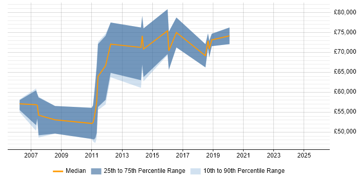 Salary distribution trend for Security Architect job vacancies in Cheltenham