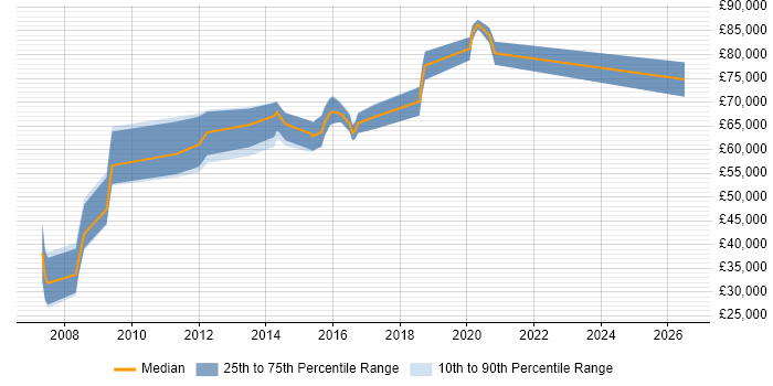 Salary distribution trend for jobs in Cheltenham citing Security Architecture