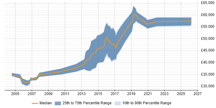 Salary distribution trend for Security Engineer job vacancies in Cheltenham