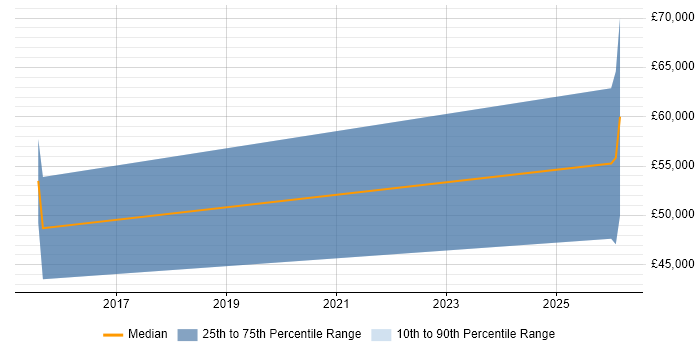Salary distribution trend for Security Management Consultant job vacancies in Cheltenham