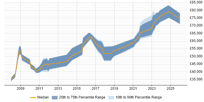 Salary distribution trend for Security Manager job vacancies in Cheltenham