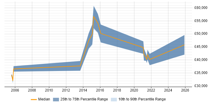 Salary distribution trend for jobs in Cheltenham citing Security Monitoring