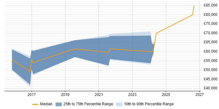 Salary distribution trend for Security Researcher job vacancies in Cheltenham
