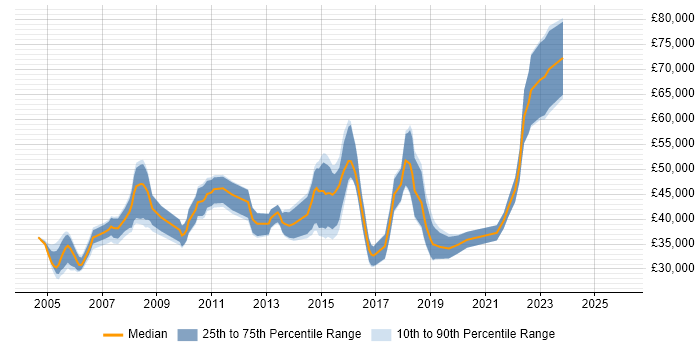 Salary distribution trend for Senior Analyst job vacancies in Cheltenham