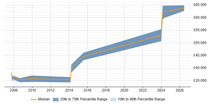 Salary distribution trend for Senior Applications Developer job vacancies in Cheltenham