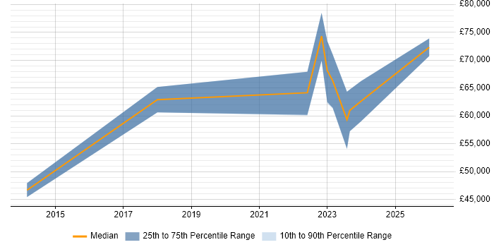 Salary distribution trend for Senior Cloud Engineer job vacancies in Cheltenham