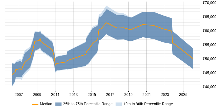 Salary distribution trend for Senior Consultant job vacancies in Cheltenham