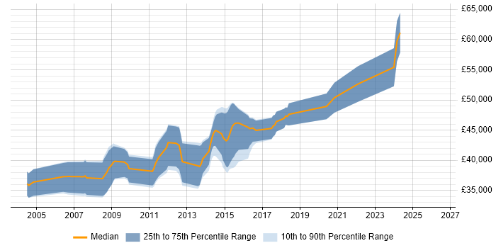 Salary distribution trend for Senior C# Developer job vacancies in Cheltenham