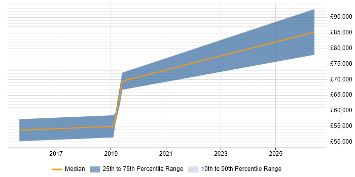 Salary distribution trend for Senior Data Engineer job vacancies in Cheltenham
