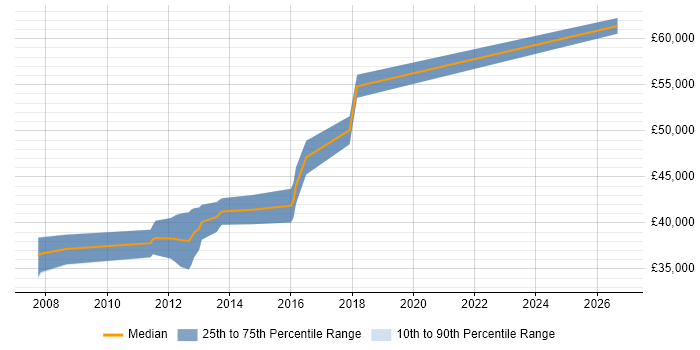 Salary distribution trend for Senior Embedded Engineer job vacancies in Cheltenham
