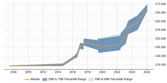 Salary distribution trend for Senior Infrastructure Engineer job vacancies in Cheltenham