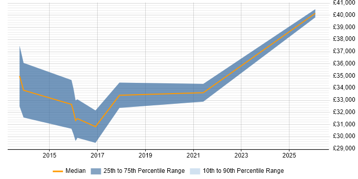 Salary distribution trend for Senior IT Support job vacancies in Cheltenham