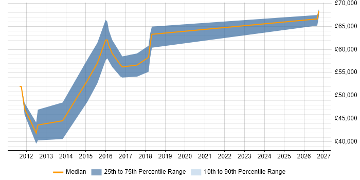 Salary distribution trend for Senior Java Engineer job vacancies in Cheltenham