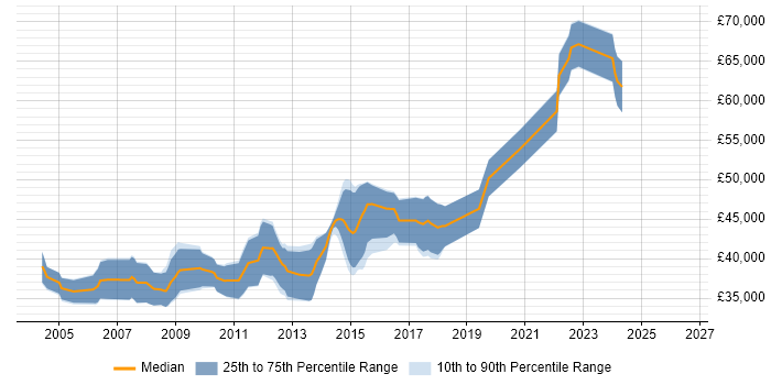 Salary distribution trend for Senior .NET Developer job vacancies in Cheltenham