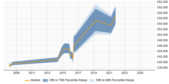 Salary distribution trend for Senior Network Engineer job vacancies in Cheltenham