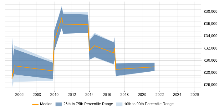 Salary distribution trend for Senior Support Analyst job vacancies in Cheltenham