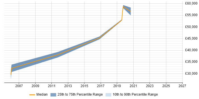 Salary distribution trend for Senior Systems Administrator job vacancies in Cheltenham