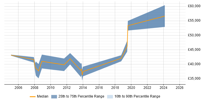 Salary distribution trend for Senior Systems Engineer job vacancies in Cheltenham