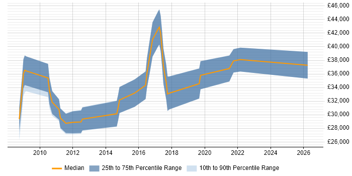 Salary distribution trend for jobs in Cheltenham citing SEO