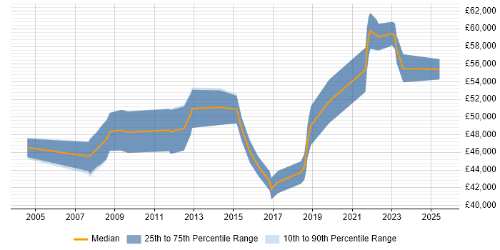 Salary distribution trend for Service Delivery Manager job vacancies in Cheltenham Salary distribution trend for Service Delivery Manager job vacancies in Cheltenham