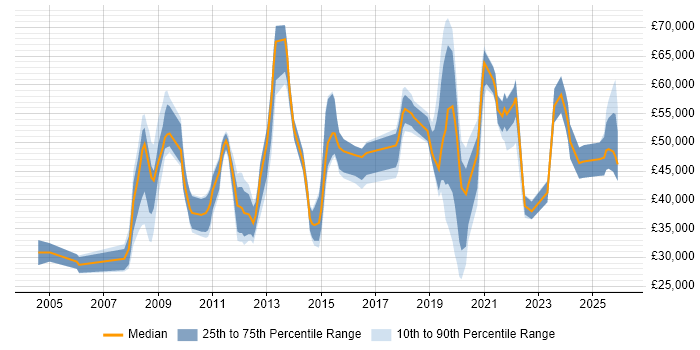 Salary distribution trend for jobs in Cheltenham citing Service Management