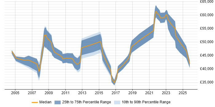 Salary distribution trend for Service Manager job vacancies in Cheltenham