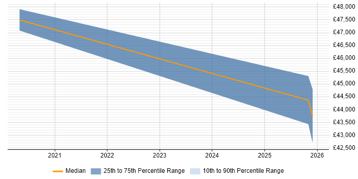 Salary distribution trend for jobs in Cheltenham citing ServiceNow