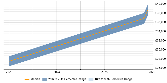 Salary distribution trend for jobs in Cheltenham citing Shopify