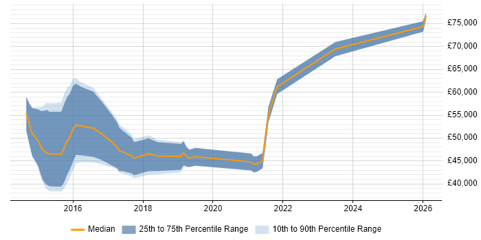 Salary distribution trend for jobs in Cheltenham citing SIEM