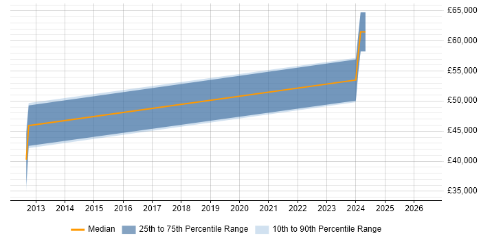 Salary distribution trend for jobs in Cheltenham citing Sitecore CMS