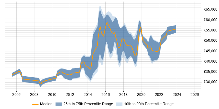 Salary distribution trend for jobs in Cheltenham citing SOAP
