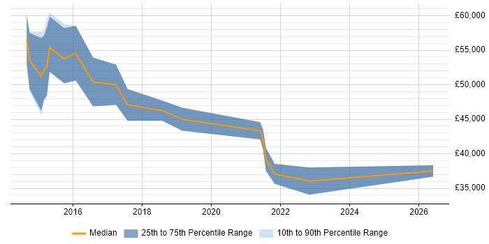 Salary distribution trend for SOC Analyst job vacancies in Cheltenham