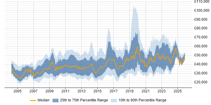 Salary distribution trend for jobs in Cheltenham citing Social Skills