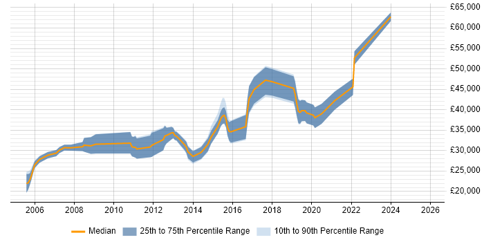 Salary distribution trend for Software Analyst job vacancies in Cheltenham