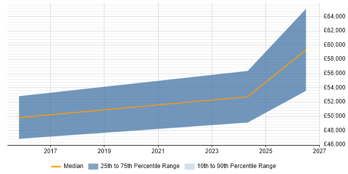 Salary distribution trend for jobs in Cheltenham citing Software-Defined Networking