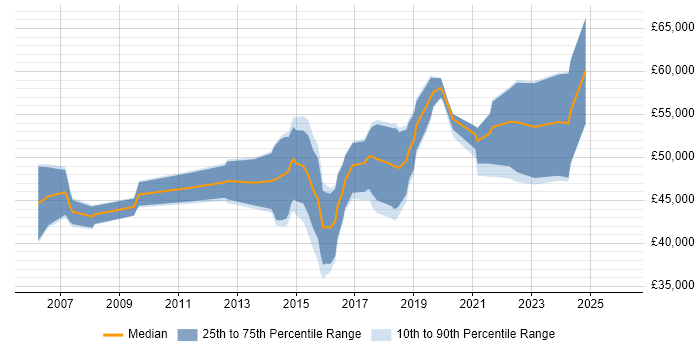 Salary distribution trend for jobs in Cheltenham citing Software Delivery