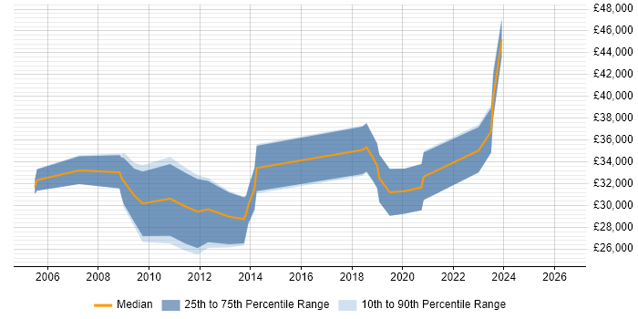 Salary distribution trend for jobs in Cheltenham citing Software Deployment