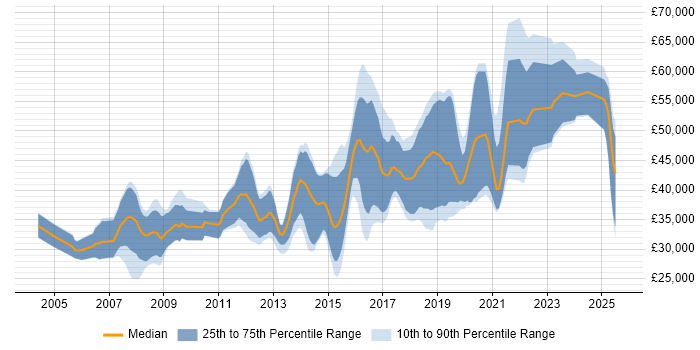 Salary distribution trend for Software Developer job vacancies in Cheltenham