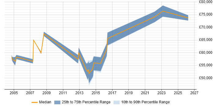 Salary distribution trend for Software Development Manager job vacancies in Cheltenham