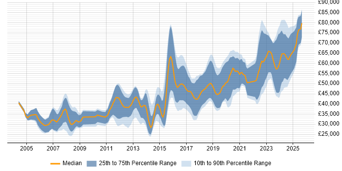Salary distribution trend for Software Engineer job vacancies in Cheltenham