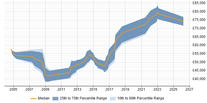 Salary distribution trend for Software Manager job vacancies in Cheltenham