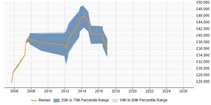 Salary distribution trend for Software Programmer job vacancies in Cheltenham