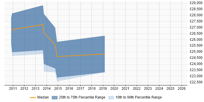 Salary distribution trend for Software Support Analyst job vacancies in Cheltenham