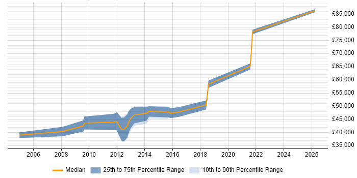 Salary distribution trend for Software Team Leader job vacancies in Cheltenham