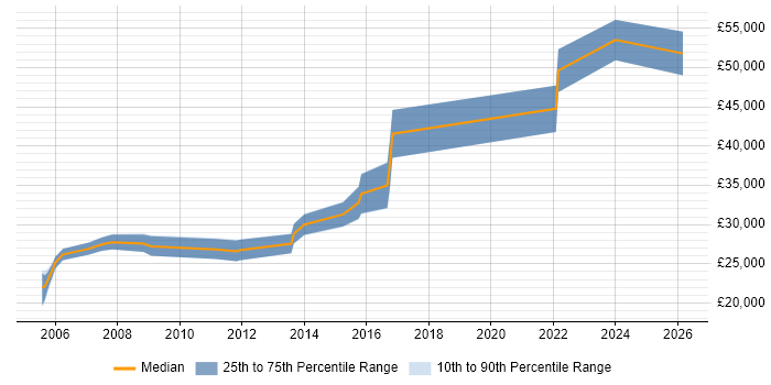 Salary distribution trend for Software Test Analyst job vacancies in Cheltenham